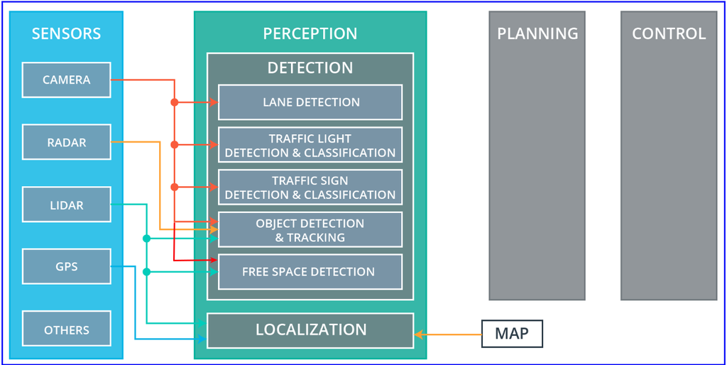 Perception Subsystem Components